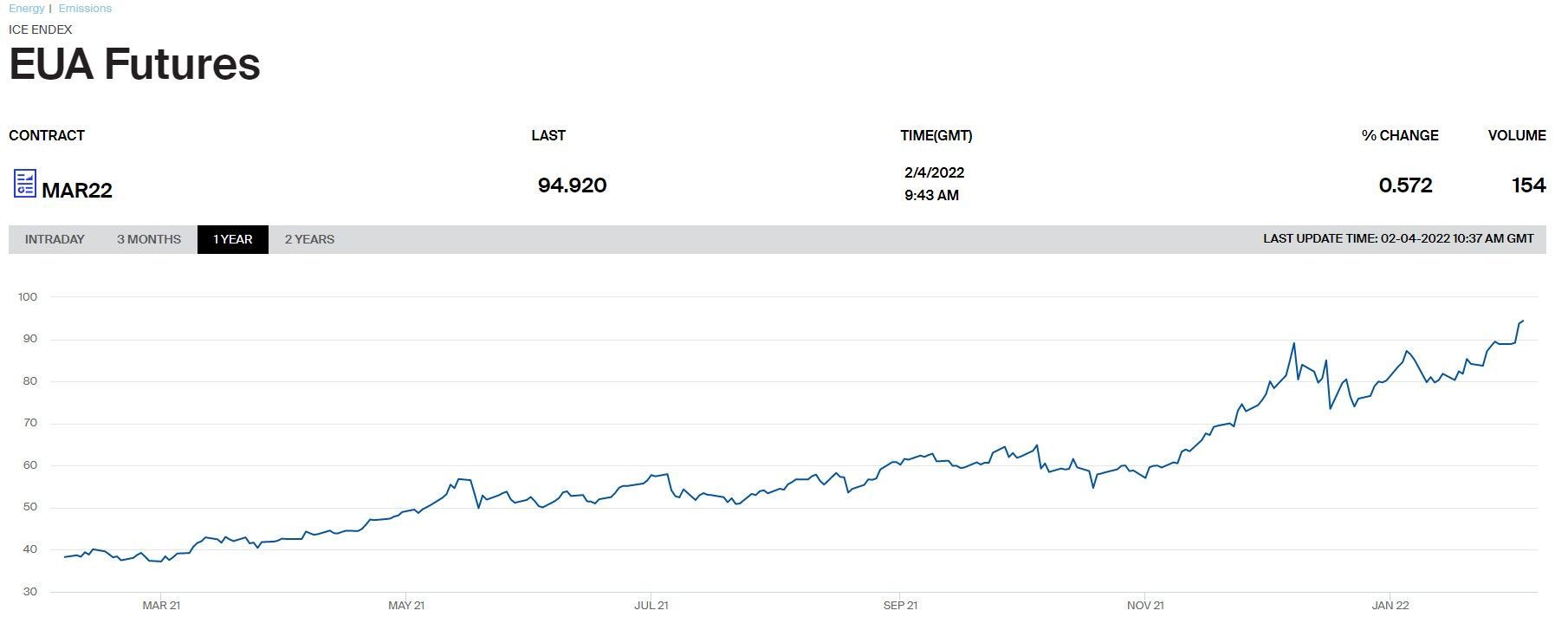 El precio del CO2 se dispara por encima de los 100€ por tonelada