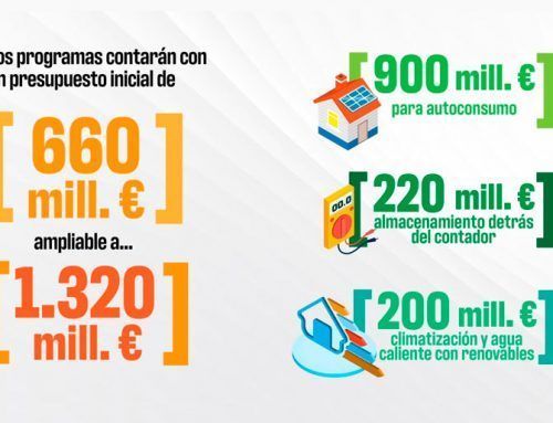 El Gobierno aprueba 1.320 millones de euros para autoconsumo, baterías y climatización renovable