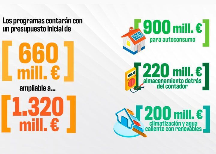 El Gobierno aprueba 1.320 millones de euros para autoconsumo, baterías y climatización renovable