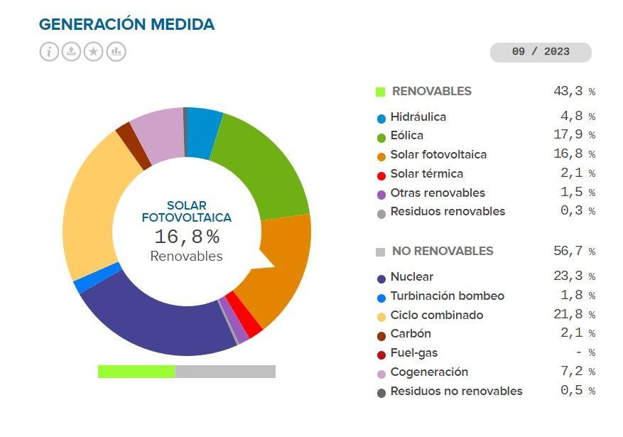 Mix de generación eléctrica en España Septiembre 2023