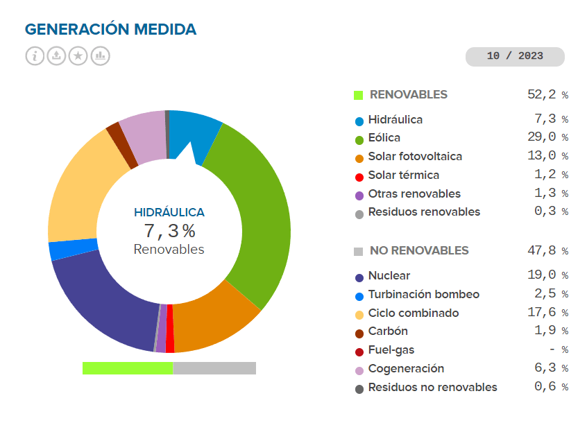 Mix de generación eléctricidad en España Octubre 2023