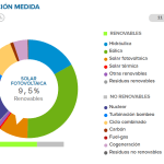 Mix de Generación eléctrica en España Noviembre 2023