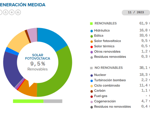 Mix de generación eléctrica en España Noviembre 2023