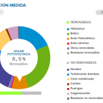 Mix de generación eléctrica en España en Diciembre 2023