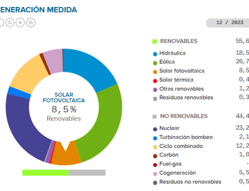 Mix de generación eléctrica en España Marzo 2024