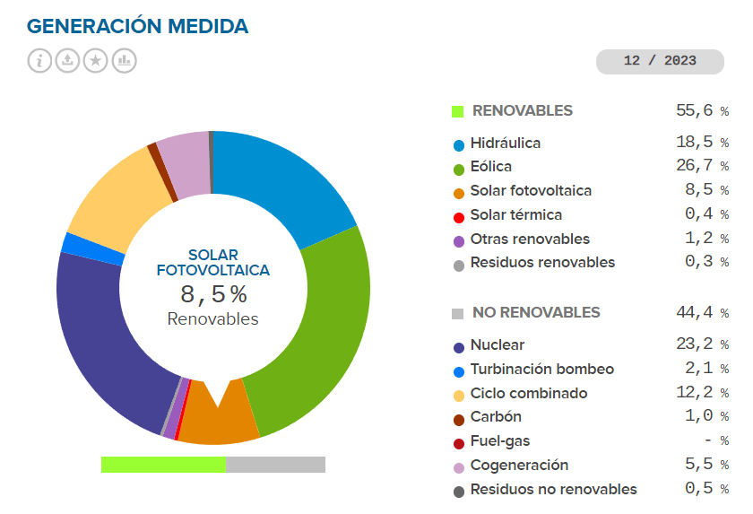 Mix de generación eléctrica en España en Diciembre 2023