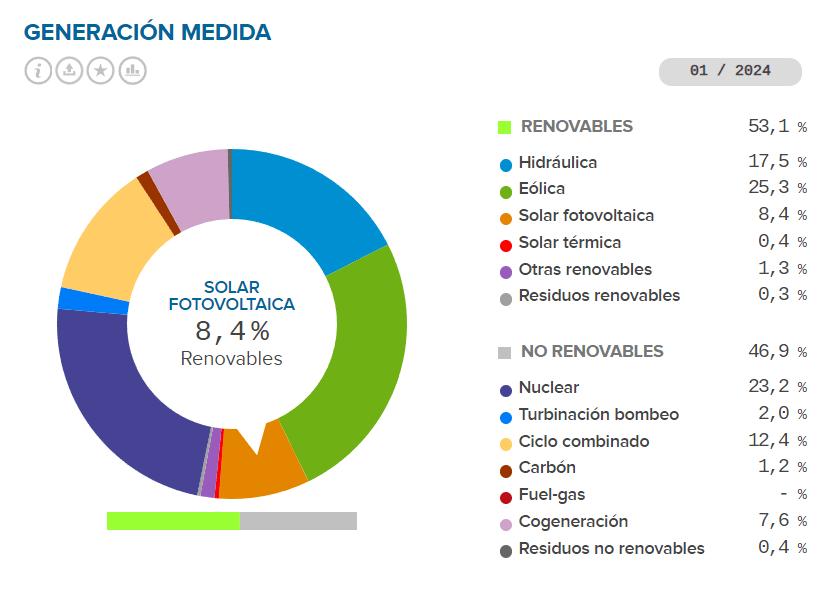 Mix_Generacion_electrica_enero_2024 Mix de generación eléctrica en España Enero 2024