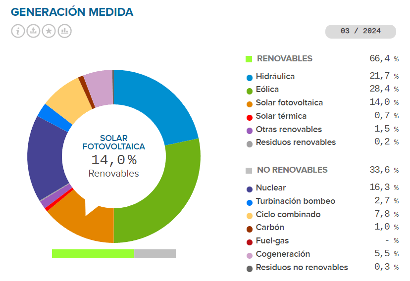 Mix_generacion_electricidad_españa_Marzo_2024 Mix de generación eléctrica en España Marzo 2024